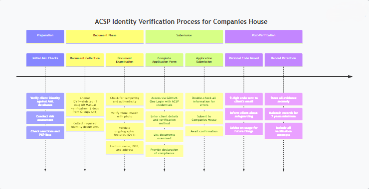Procedure of Identity Verification through ACSP