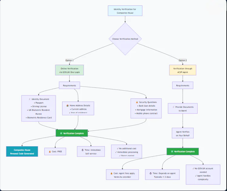 Ways of Identity Verification