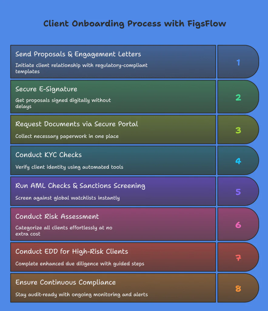 Steps of an AML Check (Explained for Accountants)