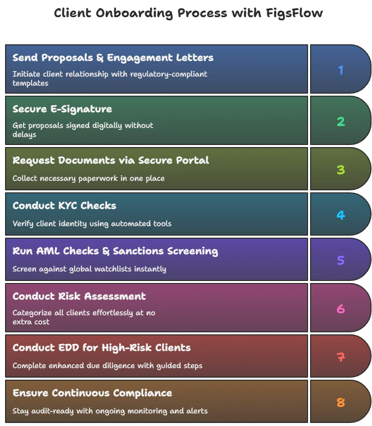 Best AML Software for Accountants