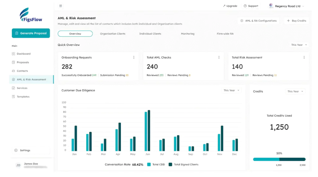 FigsFlow AML Module for ID verification AML & Risk Assessment Dashboard