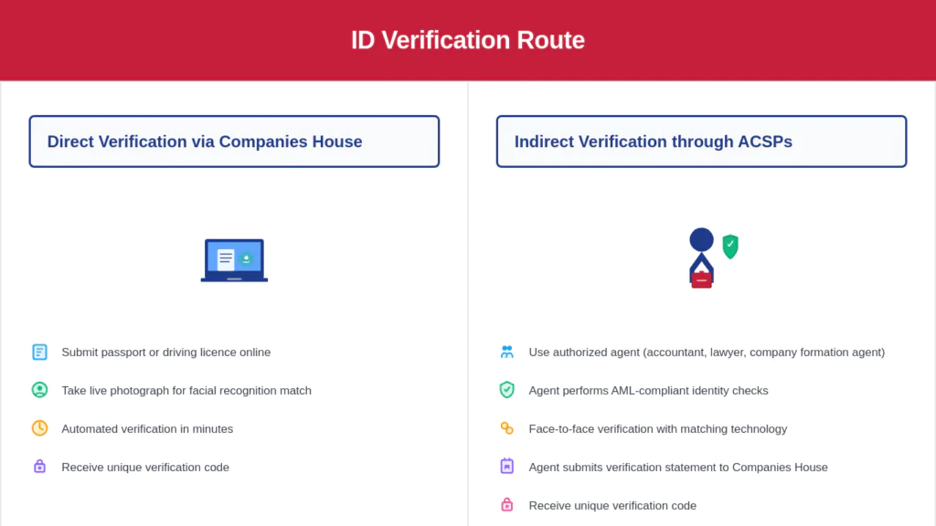 Companies House Identity Verificaiton Process